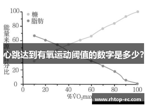 心跳达到有氧运动阈值的数字是多少? 心跳达到有氧运动阈值的数字是多少?