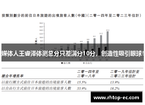 媒体人王睿泽体测总分只差满分10分，创造性吸引眼球！